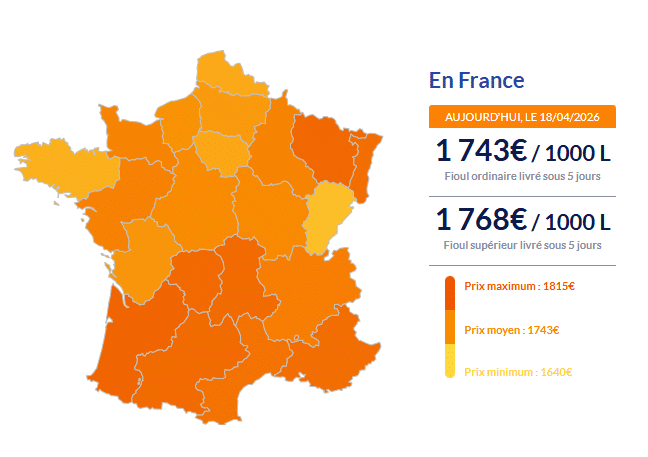 Fioul domestique : les prix continuent de baisser ce samedi 18 avril Fioul