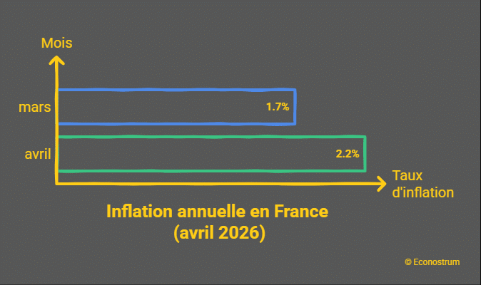 inflation avril Inflation : accélération confirmée en avril après plusieurs mois de hausse