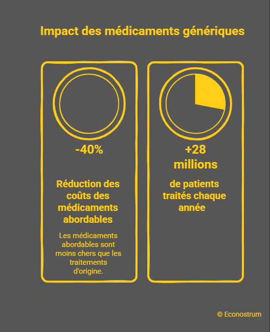 médicaments génériques Médicaments génériques : ces 800 millions d’euros que la France laisse filer chaque année