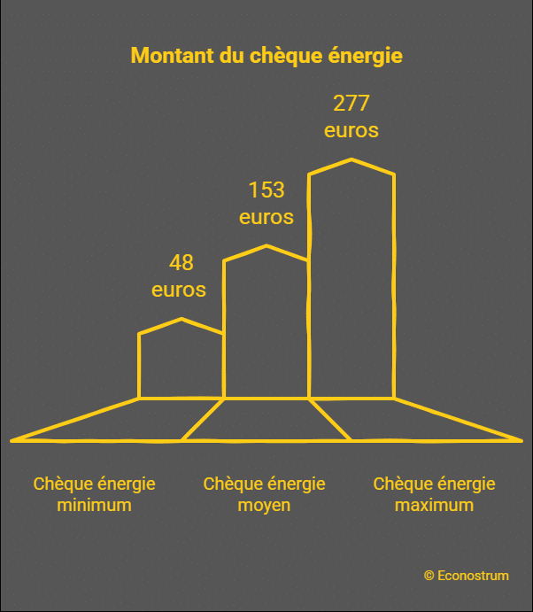 Montant du chèque énergie Chèque énergie 2026 : vérifiez maintenant votre éligibilité avec ce simulateur officiel