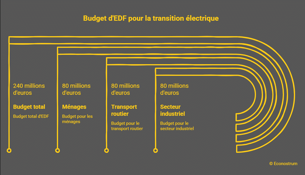 plan EDF Pompes à chaleur, poids lourds électriques… : EDF débloque 240 millions d’euros pour soutenir ménages et entreprises