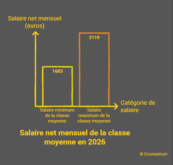 revenu de la classe moyenne Classe moyenne : quel est le salaire qu’il faut toucher pour en faire partie en 2026 ?