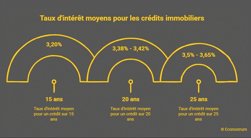 taux de crédit Immobilier : voici les taux de crédit attendus pour mai 2026