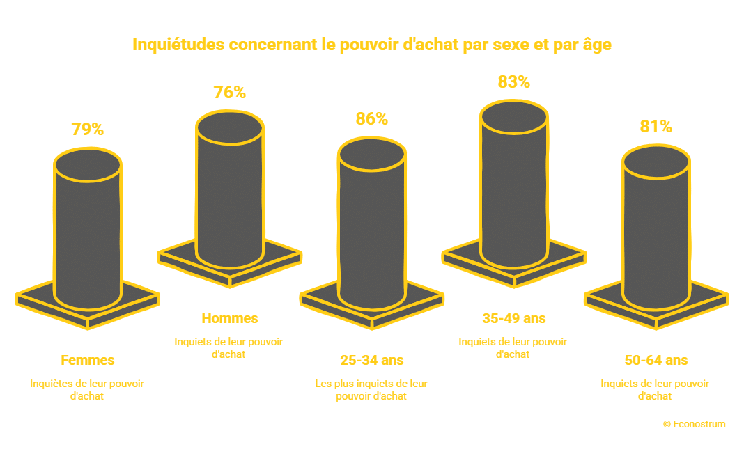 Pouvoir d’achat : 78 % des Français expriment des inquiétudes face à la hausse des prix (sondage)