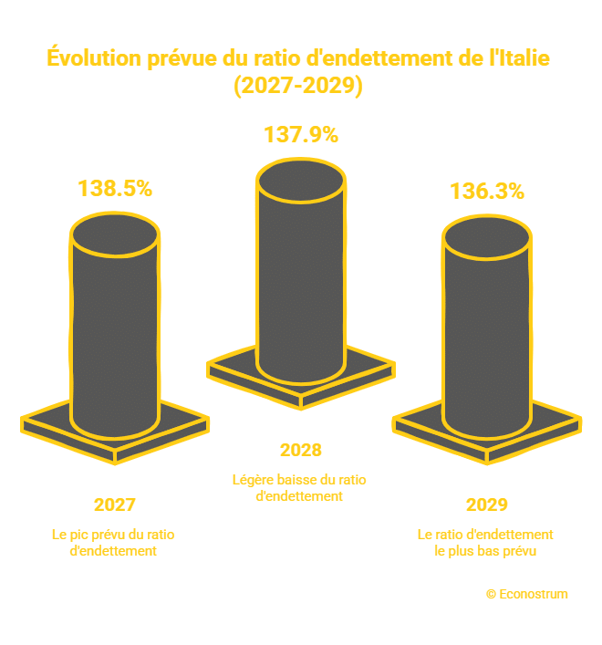 © Econostrum Fr - visual selection (2) Dette publique : à 138,6% de son PIB, l’Italie pourrait devenir le pays le plus endetté de la zone euro devant la Grèce