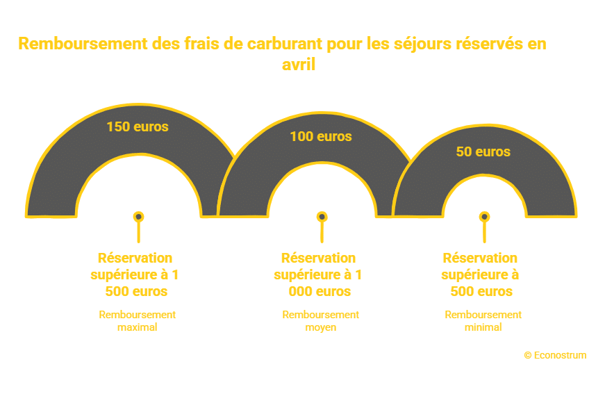 © Econostrum Fr - visual selection (3) Vacances : ces hôtels, camping et plateformes offrent jusqu’à 150 euros de carburant pour attirer les clients