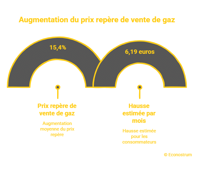 © Econostrum Fr - visual selection (4) Repas étudiants, prix du gaz, taxes et démarches administratives : ce qui entre en vigueur au 1er mai