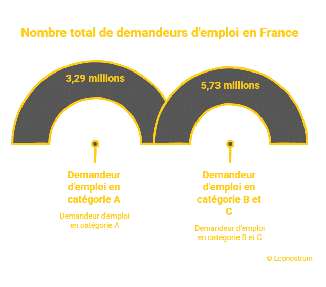 © Econostrum Fr - visual selection (5) France Travail : baisse de 1,2 % des chômeurs sans activité début 2026