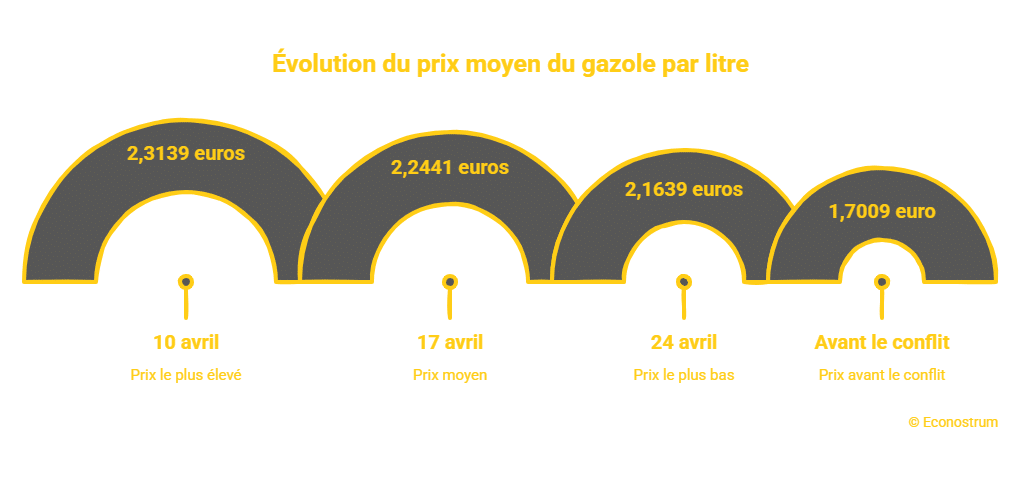 © Econostrum Fr - visual selection (6) Carburants : les prix à la pompe fléchissent pour la deuxième semaine consécutive, une tendance temporaire ou durable ?