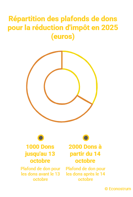 © Econostrum - visual selection (1) Impôt 2026 : vérifiez ces cases non remplies qui peuvent réduire fortement votre facture