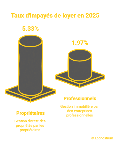 © Econostrum - visual selection (2) Loyer : une mission lancée pour encadrer les impayés et les expulsions