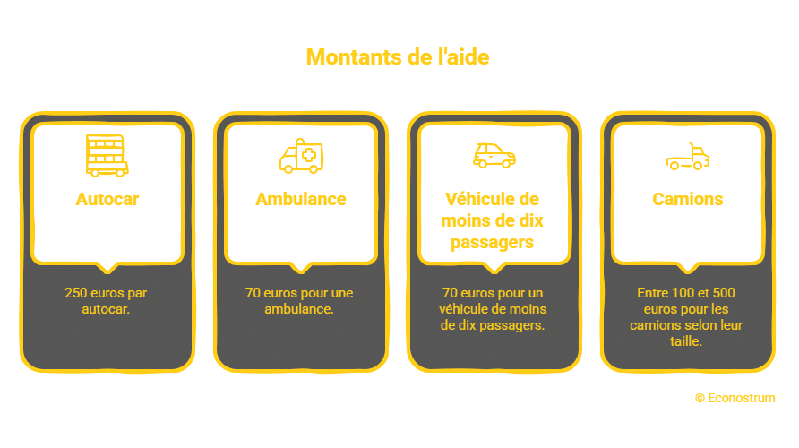 © Econostrum - visual selection (3) Carburants : le dispositif d'aide entre en vigueur ce 19 avril, quelles entreprises peuvent en bénéficier ?