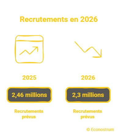 © Econostrum - visual selection (5) Emploi : plus de 2 millions de recrutements attendus en 2026, voici les secteurs concernés