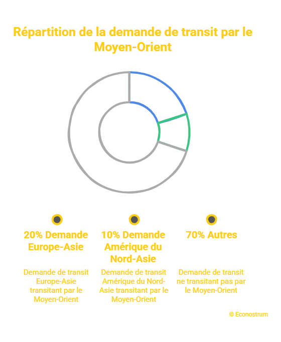 © Econostrum - visual selection Flambée et rareté du kérosène : trafic aérien perturbé, voyages et vacances compromis cet été