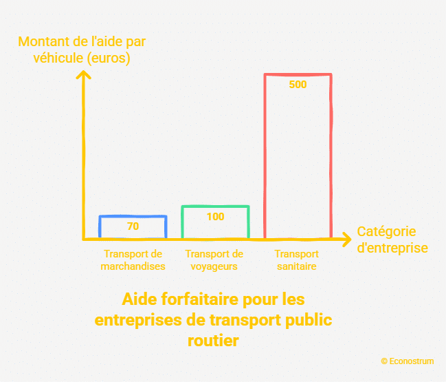 Aide pour les entreprises Prêt flash carburant : quel est ce nouveau secteur qui peut désormais en bénéficier ?