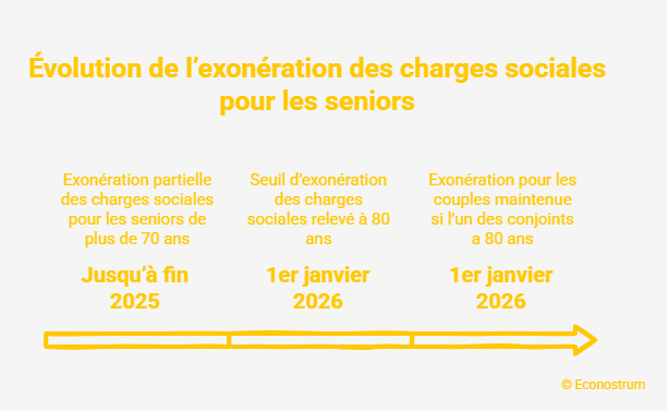 Aides à domicile C'est officiel, les retraités de 70 à 79 ans vont payer 125 euros de plus sur l’aide à domicile, mais certains vont y échapper : voici lesquels