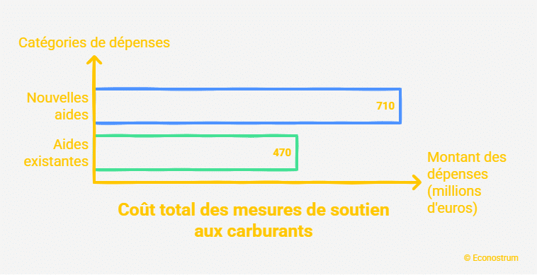 Aides carburant La prime carburant employeur doublée : qui pourra bénéficier de cette aide de 600 euros ?