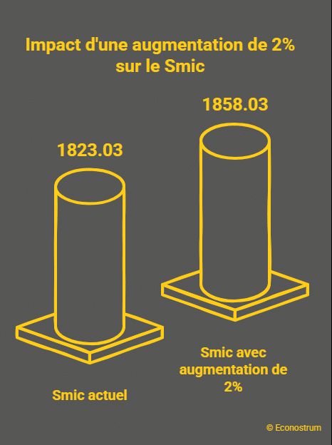 Voici de combien va augmenter le Smic en juin si l'inflation se confirme