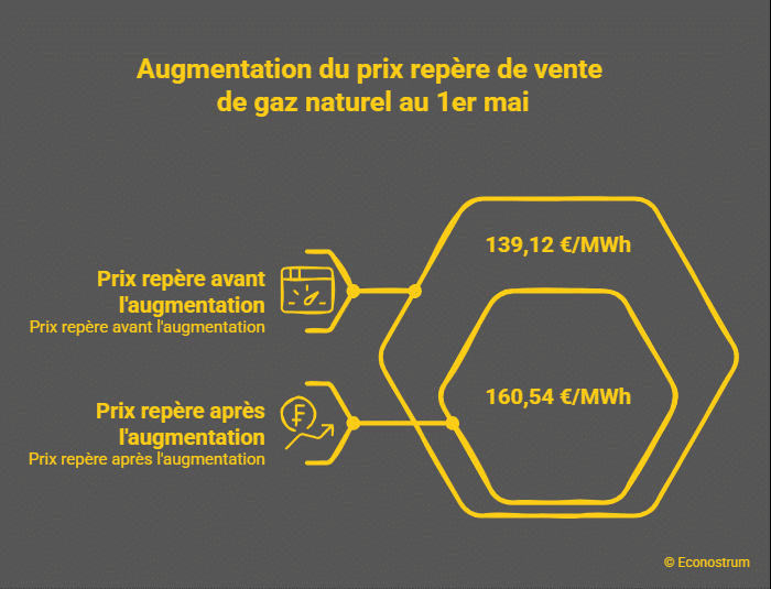 Augmentation du prix du gaz au 1er mai 2026 6,19 euros de plus sur les factures de gaz dès ce 1er mai : qui est concerné ?