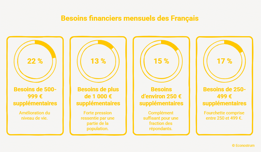 Besoins financiers mensuels des Français Niveau de vie : les Français ont besoin de 506 euros de plus par mois pour vivre convenablement