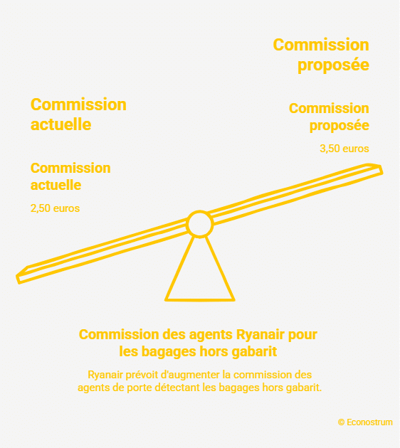 Commission bagages chez Ryanair Ryanair se lance dans une chasse aux valises qui divise l'opinion : ce que les voyageurs doivent savoir