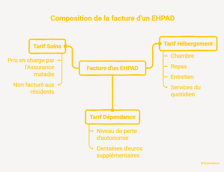 Composition de la facture d'un Ehpad Retraite : ces départements où l'Ehpad reste sous les 2 000 euros en 2026