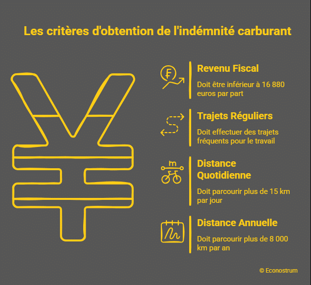 Conditions de l'indemnité carburant Carburant : c'est officiel, la plateforme pour l'aide de 50 euros sera ouvertes le 27 mai, voici les conditions à retenir