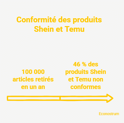 Conformité des produits Shein et Temu « Le risque de décès est réel » : la France met la pression sur Bruxelles pour sévir contre Shein et Temu