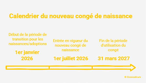 Congé de naissance Nouveau congé de naissance : fractionnement, indemnisation, préavis… ce qui attend les futurs parents