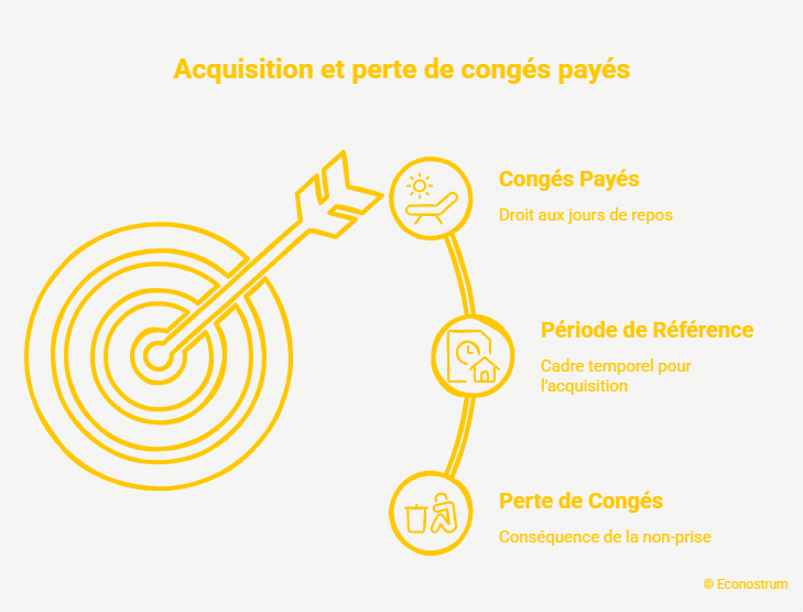 Congés payés Emploi : pourquoi beaucoup de salariés risquent de perdre leurs congés payés le 31 mai 2026