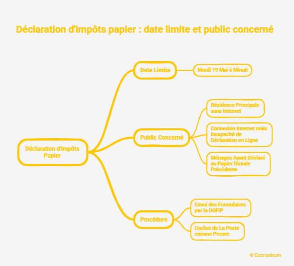 Date limite déclaration papier Impôt 2026 : attention, dernier jour pour envoyer votre déclaration papier !