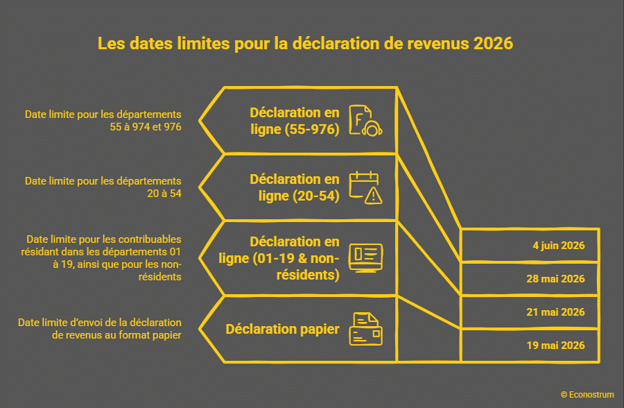 Dates limites pour la déclaration de revenus Impôts 2026 : calendrier des remboursements et des prélèvements après la déclaration de revenus