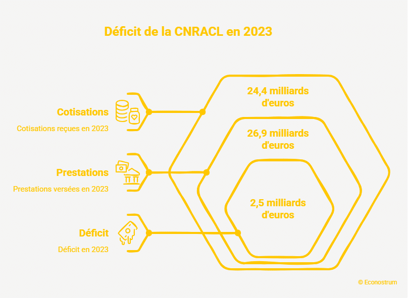 La CNRACL étranglée par un déficit de plusieurs milliards d'euros : la retraite des fonctionnaires et hospitaliers en danger ?