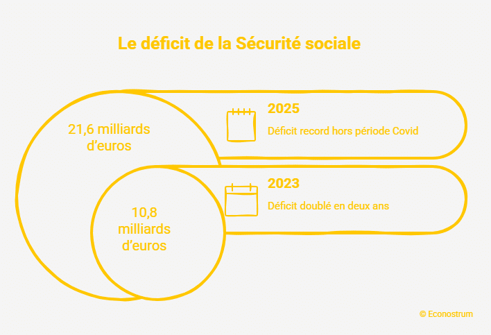 Déficit de la Sécurité sociale « Mesures extrêmement impopulaires » : la Cour des comptes propose des coupes dans les soins et les transports pour réduire le déficit de la Sécu