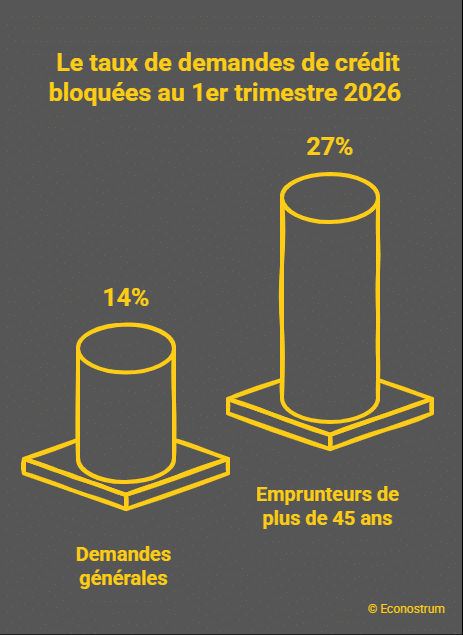 Demandes de crédits immobiliers bloquées à cause du taux d'usure en 2026 Immobilier : les petits crédits deviennent inaccessibles pour les plus de 45 ans
