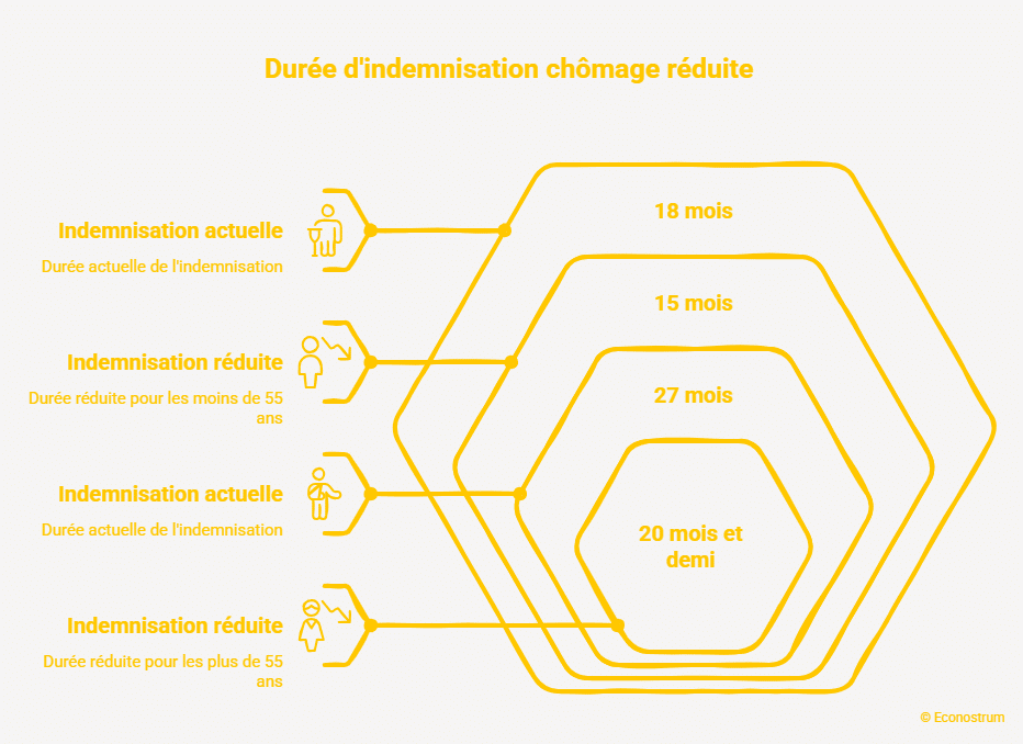 Durée d'indemnisation du chômage Indemnisation chômage : le Sénat valide la réduction de durée après rupture conventionnelle