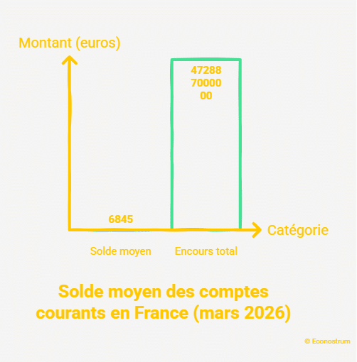 Encours mars 2026 Depuis le record de 7 989 euros en 2022, les Français retirent peu à peu l'argent de leur compte courant : voici où il part vraiment