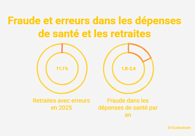 Erreurs dans les dépenses de la santé et la retraite en 2025 RSA, retraites, arrêts maladie : des milliards d’euros d’erreurs, alerte la Cour des Comptes