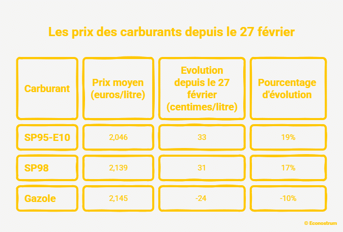 Hausse des prix des carburants : un nouveau paquet d'aides sera présenté jeudi par Lecornu