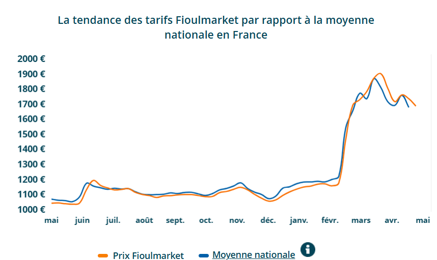 Evolution des prix du fioul Fioul domestique : voici les prix ce vendredi 15 mai