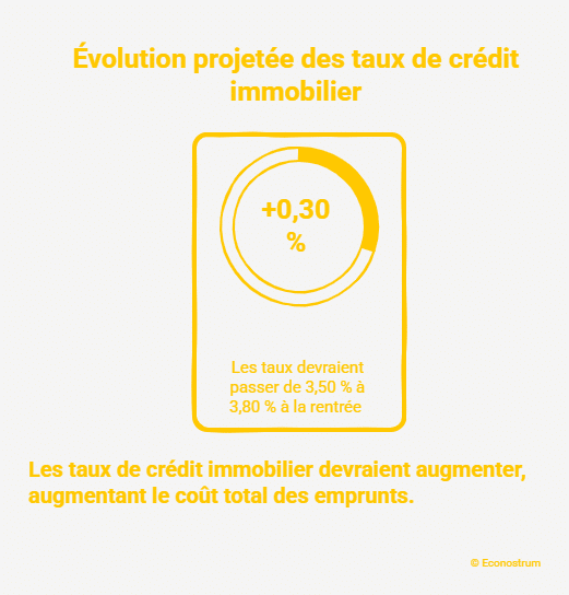 Evolution du crédit immobilier à la rentrée Crédit immobilier : un prêt de 250 000 euros pourrait coûter 9 600 euros de plus à la rentrée
