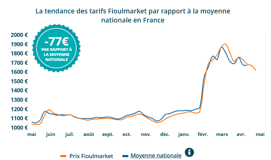 Evolution du prix du fioul Fioul domestique : la baisse des prix continue ce jeudi 28 mai