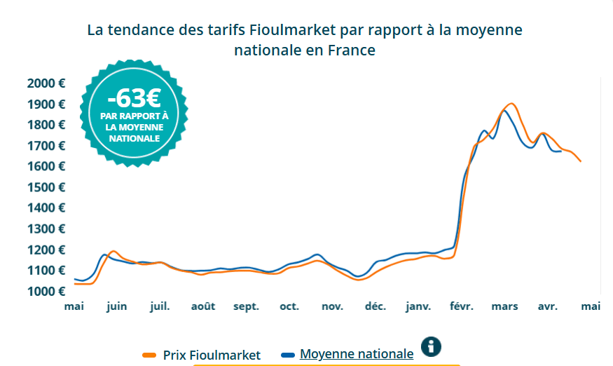 Evolution du prix du fioul Fioul domestique : les prix ce mercredi 27 mai