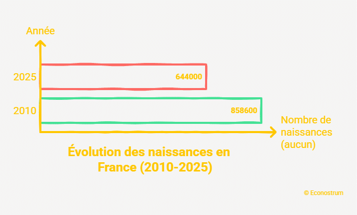 Evolutions des naissances en France entre 2010 et 2025 Les naissances sont inférieures aux décès en France : 2 mois de congé en plus et de nouvelles aides pour les couples proposés