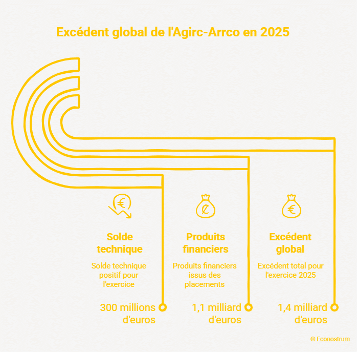 Excédent financier de l'Agirc-Arrco Les pensions Agirc-Arrco gelées depuis 2024 : ce que les 14 millions de retraités du privé peuvent espérer pour l'automne 2026