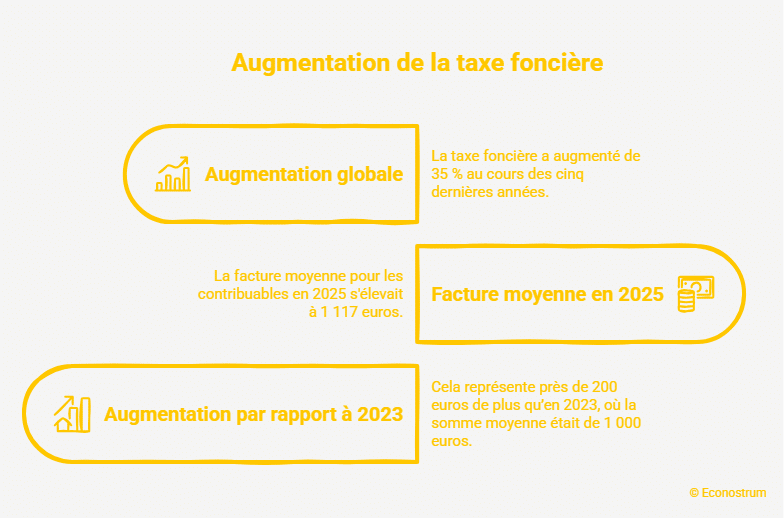 Flambée de la taxe foncière De 800 € en 2020 à 1 117 € en 2025 : pourquoi votre taxe foncière a explosé en 5 ans alors que la taxe d'habitation a été supprimée