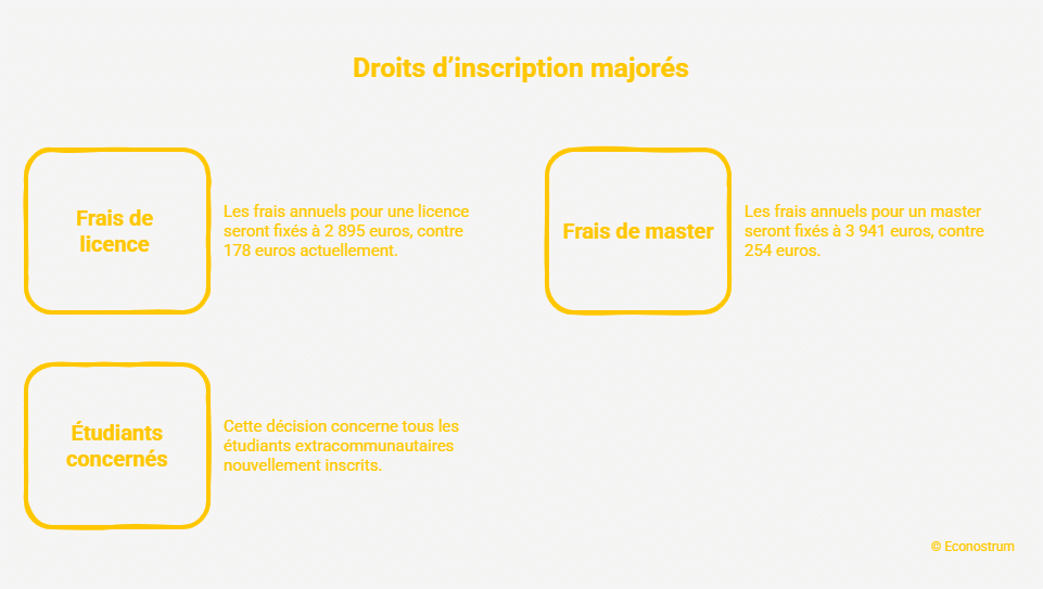 Frais étudiants étrangers Licence à 2 895 € au lieu de 178 € : ce que le décret « Choose France » change pour les étudiants hors UE dès septembre 2026