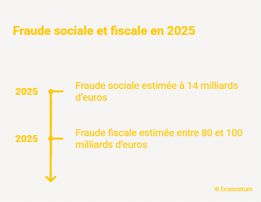 Fraude fiscale et sociale en 2025 Chômage, RSA et arrêts maladie : ce qui change avec l'adoption de la loi contre la fraude sociale et fiscale