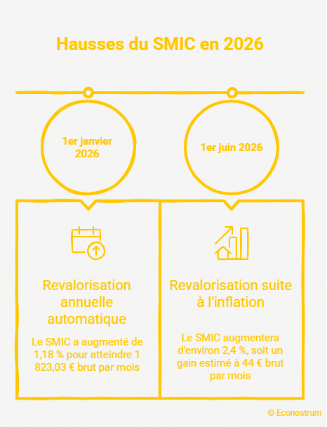 Hausse du smic en juin C'est officiel, le Smic sera revalorisé de 2,4 % au 1er juin
