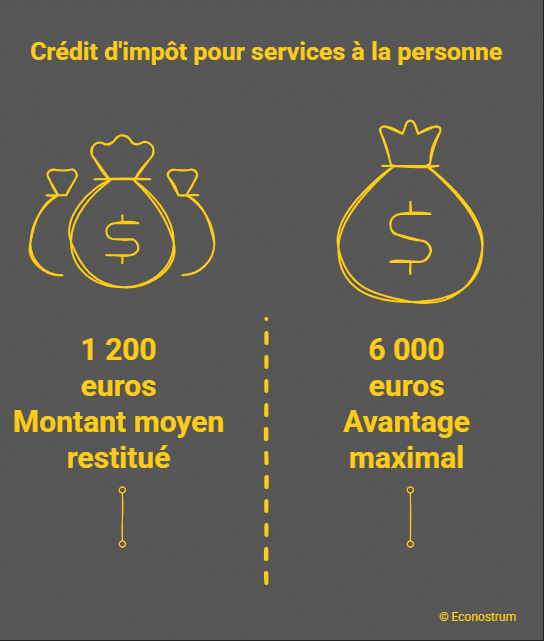 Impôts et services à la personne Impôts 2026 : ces frais souvent oubliés peuvent vous permettre de récupérer jusqu'à 6 000 euros
